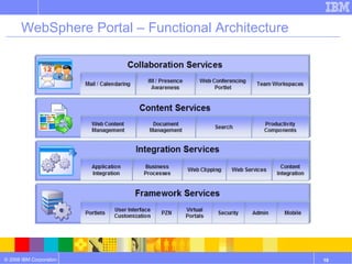 WebSphere Portal – Functional Architecture 
