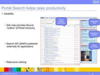 Portal Search helps raise productivity Usability Site map provides Secure “outline” of Portal hierarchy Search API (SIAPI) published externally for applications Relevance ranking Integrate External Search Engines External Search of Portal Content Better search results from Google and other search engines Photos from Flickr Web Search Results Search Results from Portal Suggested Links 