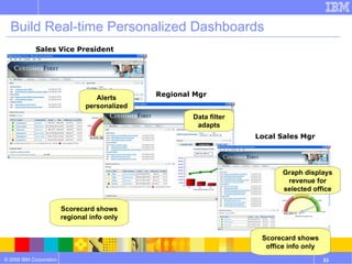 Build Real-time Personalized Dashboards  Sales Vice President Regional Mgr Local Sales Mgr Alerts personalized Scorecard shows regional info only Data filter adapts Graph displays revenue for selected office Scorecard shows office info only 