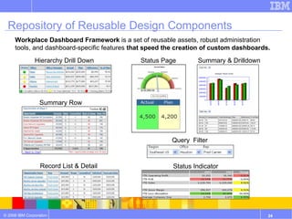 Workplace Dashboard Framework  is a set of reusable assets, robust administration tools, and dashboard-specific features  that speed the creation of custom dashboards.  Repository of Reusable Design Components Record List & Detail Hierarchy Drill Down Status Indicator Status Page Summary Row Summary & Drilldown Query  Filter 