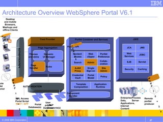 Architecture Overview WebSphere Portal V6.1 Portal Database(s)‏ User  profile Database LDAP  Directorie(s)‏ Page Aggregation Themes  and skins Page  Handler Dynamic  UI Manager Rules Portlet Container and Services Portlet API Content  access Search Portlet Preference Collab- oration AJAX Proxy Web clipper Admin Site Admin Credential Vault Single Sign-on XML Access Portal Script REST / APP J2EE JCA Web Services EJB JMS JDBC Servlet Security Caching Enterprise Data, Applications, Internet Content Process  Server Remote portlet  producer AUTHENTICATION Desktop and mobile Browsers, Mashups and  offline Clients Remote portlet  consumer Policy Portal Model Template Composition Component Handler Application Runtime AUTHORIZATION Feed Provider JSR286 WSRP 1.0 + 2.0 WSRP 1.0 + 2.0 Widgets .  .  