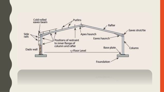 PORTAL FRAME- Structural systems