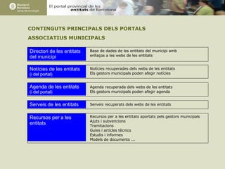 CONTINGUTS PRINCIPALS DELS PORTALS  ASSOCIATIUS MUNICIPALS Notícies de les entitats (i del portal) Agenda de les entitats (i del portal) Recursos per a les entitats Serveis de les entitats Notícies recuperades dels webs de les entitats Els gestors municipals poden afegir notícies Agenda recuperada dels webs de les entitats Els gestors municipals poden afegir agenda Serveis recuperats dels webs de les entitats Recursos per a les entitats aportats pels gestors municipals  Ajuts i subvencions Tramitacions Guies i articles tècnics Estudis i informes Models de documents ... Directori de les entitats del municipi Base de dades de les entitats del municipi amb enllaços a les webs de les entitats 