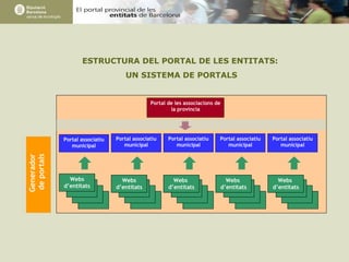 ESTRUCTURA DEL PORTAL DE LES ENTITATS:  UN SISTEMA DE PORTALS Generador  de portals Portal de les associacions de la provincia Portal associatiu municipal Webs d’entitats Portal associatiu municipal Portal associatiu municipal Portal associatiu municipal Portal associatiu municipal Webs  d’entitats Webs  d’entitats Webs  d’entitats Webs d’entitats 