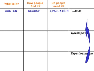 Framework filled in What is it? How people  find it? Do people  need it? Basics CONTENT SEARCH EVALUATION Development Expe...