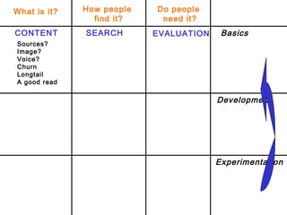 Framework filled in What is it? How people  find it? Do people  need it? Basics Sources? Image? Voice? Churn  Longtail A g...