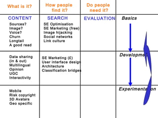 Framework filled in What is it? How people  find it? Do people  need it? Basics Sources? Image? Voice? Churn  Longtail A g...