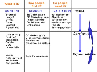 Framework filled in What is it? How people  find it? Do people  need it? Basics Sources? Image? Voice? Churn  Longtail A g...
