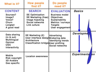 Framework filled in What is it? How people  find it? Do people  need it? Basics Sources? Image? Voice? Churn  Longtail A g...