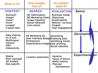 Framework filled in What is it? How people  find it? Do people  need it? Basics Sources? Image? Voice? Churn  Longtail A g...