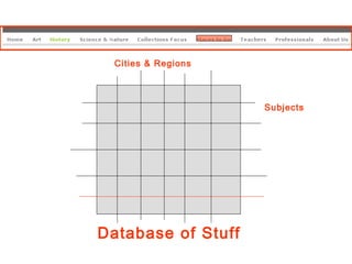 Database of Stuff Cities & Regions  Subjects 