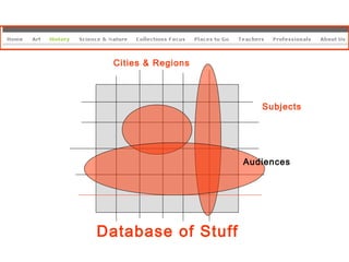 Database of Stuff Subjects Cities & Regions  Audiences 