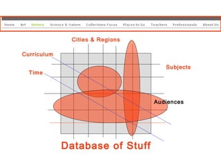 Database of Stuff Subjects Cities & Regions  Audiences Curriculum Time 