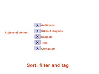 Sort, filter, tag Audiences Cities & Regions  Subjects Time Curriculum A piece of content X X X X X Sort, filter and tag 