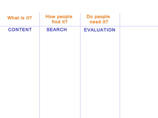 Content / search /evaluation What is it? Do people  need it? How people  find it? CONTENT SEARCH EVALUATION 
