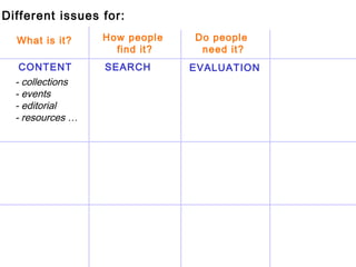 1 What is it? Do people  need it? CONTENT - collections - events - editorial - resources … How people  find it? Different ...