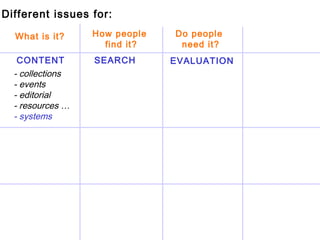 2 What is it? Do people  need it? CONTENT - collections - events - editorial - resources … - systems How people  find it? ...