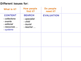 3 What is it? Do people  need it? CONTENT SEARCH - collections - events - editorial - resources … - specialist - child - t...