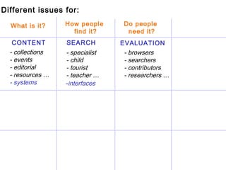 5 What is it? Do people  need it? CONTENT SEARCH EVALUATION - collections - events - editorial - resources … - specialist ...