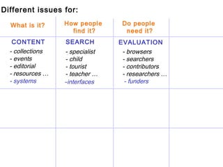6 What is it? Do people  need it? CONTENT SEARCH EVALUATION - collections - events - editorial - resources … - specialist ...