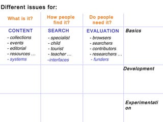7 What is it? Do people  need it? Basics CONTENT SEARCH EVALUATION Development Experimentation - collections - events - ed...