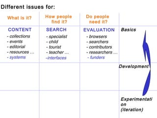 8 What is it? Do people  need it? Basics CONTENT SEARCH EVALUATION Development Experimentation (iteration) - collections -...