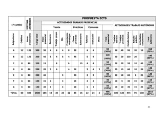PROPUESTA ECTS



                          ANTERIOR
                          SISTEMA
                                                                                             ACTIVIDADES TRABAJO PRESENCIAL
1º CURSO                                                                                                                                                                                           ACTIVIDADES TRABAJO AUTÓNOMO
                                                                                Teoría                                 Prácticas                             Comunes




                                                                                                                                                                                                                        Estudio teórico
                                                                                 Trabajo grupo




                                                                                                                                                                                                                                                     complement.
                                                                                                       Presentación
                          presenciales
 Asignaturas




                                                                                                                                  Laboratorio




                                                                                                                                                                                                                                                      Actividades
                                                                                                        de trabajos
                                         Carga total




                                                                                                                                                               Evaluación
                                                       presencial




                                                                                                                                                                                    presencial




                                                                                                                                                                                                                                                                    autónomo
                                                                    Seminario




                                                                                                                                                                                                            prácticos
                                                                                                                      prácticas




                                                                                                                                                                                                 Trabajos


                                                                                                                                                                                                            Trabajos
               Créditos




                                                                                                                                                  Tutorías




                                                                                                                                                                                                                                          práctico
                                                                                                                                                                                                 teóricos




                                                                                                                                                                                                                                          Estudio
                                                                                                                       Clases
                             Horas




                                                                                                                                                                            Otros
                                                         Clase




                                                                                                                                                                                      Total




                                                                                                                                                                                                                                                                      Total
                                                                                                 PBL
                                                                                                                                                                                      90                                                                             210
    A          12          120           300              30           4             6            4         8           30                           4            4                                50         40        90                  20          10
                                                                                                                                                                                    (30%)                                                                           (70%)
                                                                                                                                                                                     120                                                                             180
    B          12          120           300              45           6             4            6         4           45                           6            4                                30         20        110                 20
                                                                                                                                                                                    (40%)                                                                           (60%)

                                                                                                                                                                                      50                                                                             150
    C            8           80          200              15                         6                      6                     15                 4            4                                30         20        50                  10          40
                                                                                                                                                                                    (25%)                                                                           (75%)
                                                                                                                                                                                      60                                                                             140
    D            8           80          200              20           3             4                      4           20                           3            4          2                     25         15        60                  10          30
                                                                                                                                                                                    (30%)                                                                           (70%)
                                                                                                                                                                                      80                                                                             120
     E           8           80          200              40                                      5                     30                           2            3                                20         10        60                   5          25
                                                                                                                                                                                    (40%)                                                                           (60%)
                                                                                                                                                                                      40                                                                             110
     F           6           60          150              15           2                          4                     15                           2            2                                10           5       40                  15          40
                                                                                                                                                                                    (27%)                                                                           (73%)
                                                                                                                                                                                      50                                                                             100
    G            6           60          150              20           3                          4                     20                           1            2                                15         10        35                  15          25
                                                                                                                                                                                    (33%)                                                                           (67%)
                                                                                                                                                                                     490                                                                             1010
TOTAL          60          600           1500           185         18           20              23       22            85        15              22           23            2                    180        120        445                 95        160
                                                                                                                                                                                    (33%)                                                                           (67%)




                                                                                                                                                                                                                                                                    33
 