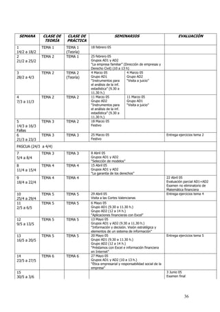 SEMANA       CLASE DE   CLASE DE                   SEMINARIOS                                 EVALUACIÓN
               TEORÍA    PRÁCTICA
1             TEMA 1     TEMA 1     18 febrero 05
14/2 a 18/2              (Teoría)
2             TEMA 2     TEMA 1     25 febrero 05
21/2 a 25/2                         Grupos AD1 y AD2
                                    “La empresa familiar” (Dirección de empresas y
                                    Derecho Civil) (10 a 13 h)
3             TEMA 2     TEMA 2     4 Marzo 05              4 Marzo 05
28/2 a 4/3               (Teoría)   Grupo AD1               Grupo AD2
                                    “Instrumentos para      “Visita a juicio”
                                    el análisis de la inf.
                                    estadística” (9.30 a
                                    11.30 h.)
4             TEMA 2     TEMA 2     11 Marzo 05             11 Marzo 05
7/3 a 11/3                          Grupo AD2               Grupo AD1
                                    “Instrumentos para      “Visita a juicio”
                                    el análisis de la inf.
                                    estadística” (9.30 a
                                    11.30 h.)
5             TEMA 3     TEMA 2     18 Marzo 05
14/3 a 16/3                         Festivo
Fallas
6             TEMA 3     TEMA 3     25 Marzo 05                                         Entrega ejercicios tema 2
21/3 a 23/3                         Festivo

PASCUA (24/3 a 4/4)
7             TEMA 3     TEMA 3     8 Abril 05
5/4 a 8/4                           Grupos AD1 y AD2
                                    “Selección de modelos”
8             TEMA 4     TEMA 4     15 Abril 05
11/4 a 15/4                         Grupos AD1 y AD2
                                    “La garantía de los derechos”
9             TEMA 4     TEMA 4                                                         22 Abril 05
18/4 a 22/4                                                                             Evaluación parcial AD1+AD2
                                                                                        Examen no eliminatorio de
                                                                                        Matemática financiera
10            TEMA 5     TEMA 5     29 Abril 05                                         Entrega ejercicios tema 4
25/4 a 29/4                         Visita a las Cortes Valencianas
11            TEMA 5     TEMA 5     6 Mayo 05
2/5 a 6/5                           Grupo AD1 (9.30 a 11.30 h.)
                                    Grupo AD2 (12 a 14 h.)
                                    “Aplicaciones financieras con Excel”
12            TEMA 5     TEMA 5     13 Mayo 05
9/5 a 13/5                          Grupos AD1 y AD2 (9.30 a 11.30 h.)
                                    “Información y decisión. Visión estratégica y
                                    elementos de un sistema de información”
13            TEMA 5     TEMA 5     20 Mayo 05                                          Entrega ejercicios tema 5
16/5 a 20/5                         Grupo AD1 (9.30 a 11.30 h.)
                                    Grupo AD2 (12 a 14 h.)
                                    “Préstamos con Excel e información financiera
                                    en Internet”
14            TEMA 6     TEMA 6     27 Mayo 05
23/5 a 27/5                         Grupos AD1 y AD2 (10 a 13 h.)
                                    “Ética empresarial y responsabilidad social de la
                                    empresa”
15                                                                                      3 Junio 05
30/5 a 3/6                                                                              Examen final




                                                                                                   36
 