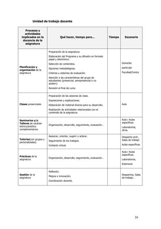 Unidad de trabajo docente


   Procesos y
   actividades
 implicados en la                    Qué hacer, tiempo para…                  Tiempo     Escenario
  docencia de la
   asignatura

                        Preparación de la asignatura.
                        Elaboración del Programa y su difusión en formato
                        papel y electrónico.
                        Selección de contenidos.                                       Domicilio
Planificación y                                                                        particular
                        Opciones metodológicas.
organización de la
asignatura              Criterios y sistemas de evaluación.                            Facultad/Centro

                        Atención a las características del grupo de
                        estudiantes (presencial, semipresencial o no
                        asisten).
                        Revisión al final de curso


                        Preparación de las sesiones de clase.
                        Exposiciones y explicaciones.
Clases presenciales     Elaboración de material diverso para su desarrollo.            Aula

                        Realización de actividades relacionadas con el
                        contenido de la asignatura.


Seminarios y/o                                                                         Aula / Aulas
Talleres de carácter                                                                   específicas
                        Organización, desarrollo, seguimiento, evaluación…
teórico/práctico                                                                       Laboratorios,
complementarios                                                                        otros.

                        Asesorar, orientar, sugerir y aclarar.                         Despacho prof.,
Tutorías(con grupos y                                                                  Salas de trabajo
                        Seguimiento de los trabajos.
personalizadas)
                        Contacto virtual.                                              Aulas específicas

                                                                                       Aula / Aulas
                                                                                       específicas
Prácticas de la
                        Organización, desarrollo, seguimiento, evaluación…
asignatura                                                                             Laboratorios,
                                                                                       Exteriores


                        Reflexión.
Gestión de la                                                                          Despachos, Salas
                        Mejora e innovación.
asignatura                                                                             de trabajo…
                        Coordinación docente.




                                                                                                      59
 