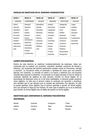 NIVELES DE OBJETIVOS EN EL DOMINIO COGNOSCITIVO


NIVEL I       NIVEL II               NIVEL III      NIVEL IV      NIVEL V              NIVEL VI

  CONOCER      COMPRENDER               APLICAR       ANALIZAR     SINTETIZAR            EVALUAR

Definir       Distinguir             Ejemplificar   Analizar      Categorizar          Juzgar
Describir     Sintetizar             Cambiar        Discriminar   Compilar             Justificar
Identificar   Inferir                Demostrar      Categorizar   Crear                Apreciar
Clasificar    Explicar               Manipular      Distinguir    Diseñar              Comparar
Enumerar      Resumir                Operar         Comparar      Organizar            Criticar
Nombrar       Extraer                Resolver       Ilustrar      Reconstruir          Fundamentar
              conclusiones
Reseñar                              Computar       Contrastar    Combinar             Contrastar
              Relacionar
Reproducir                           Descubrir      Precisar      Componer             Discriminar
              Interpretar
Seleccionar                          Modificar      Separar       Proyectar
              Generalizar
Fijar                                Usar           Limitar       Planificar
              Predecir
                                                    Priorizar     Esquematizar
              Fundamentar
                                                    Subdividir    Reorganizar



CAMPO PSICOMOTRIZ:
Dentro de este dominio se clasifican fundamentalmente las destrezas. Estas son
conductas que se realizan con precisión, exactitud, facilidad, economía de tiempo y
esfuerzo. Las conductas del dominio psicomotriz pueden varias en frecuencia, energía
y duración. La frecuencia indica el promedio o cantidad de veces que una persona
ejecuta una conducta. La energía se refiere a la fuerza o potencia que una persona
necesita para ejecutar la destreza, y la duración en el lapso durante el cual se realiza la
conducta. Ejemplo de objetivo en este dominio: Escribir en forma legible. En el
aprendizaje de destrezas como en el de otras habilidades, el docente puede proponer
como objetivo, no sólo que el alumno realice la conducta con precisión y exactitud,
sino también que la use siempre que su empleo sea pertinente. Por ejemplo, no sólo
se puede plantear como objetivo que el alumno aprenda a escribir en forma legible,
sino que siempre lo haga de esa manera. En este caso el objetivo ya no es la destreza
para escribir en forma legible sino el hábito de escribir en forma legible.


OBJETIVOS QUE CONFORMAN EL DOMINIO PSICOMOTRIZ
DESTREZAS:

Montar                     Conectar                 Componer                 Trazar
Calibrar                   Construir                Alzar                    Manipular
Armar                      Limpiar                  Fijar                    Mezclar




                                                                                                     61
 