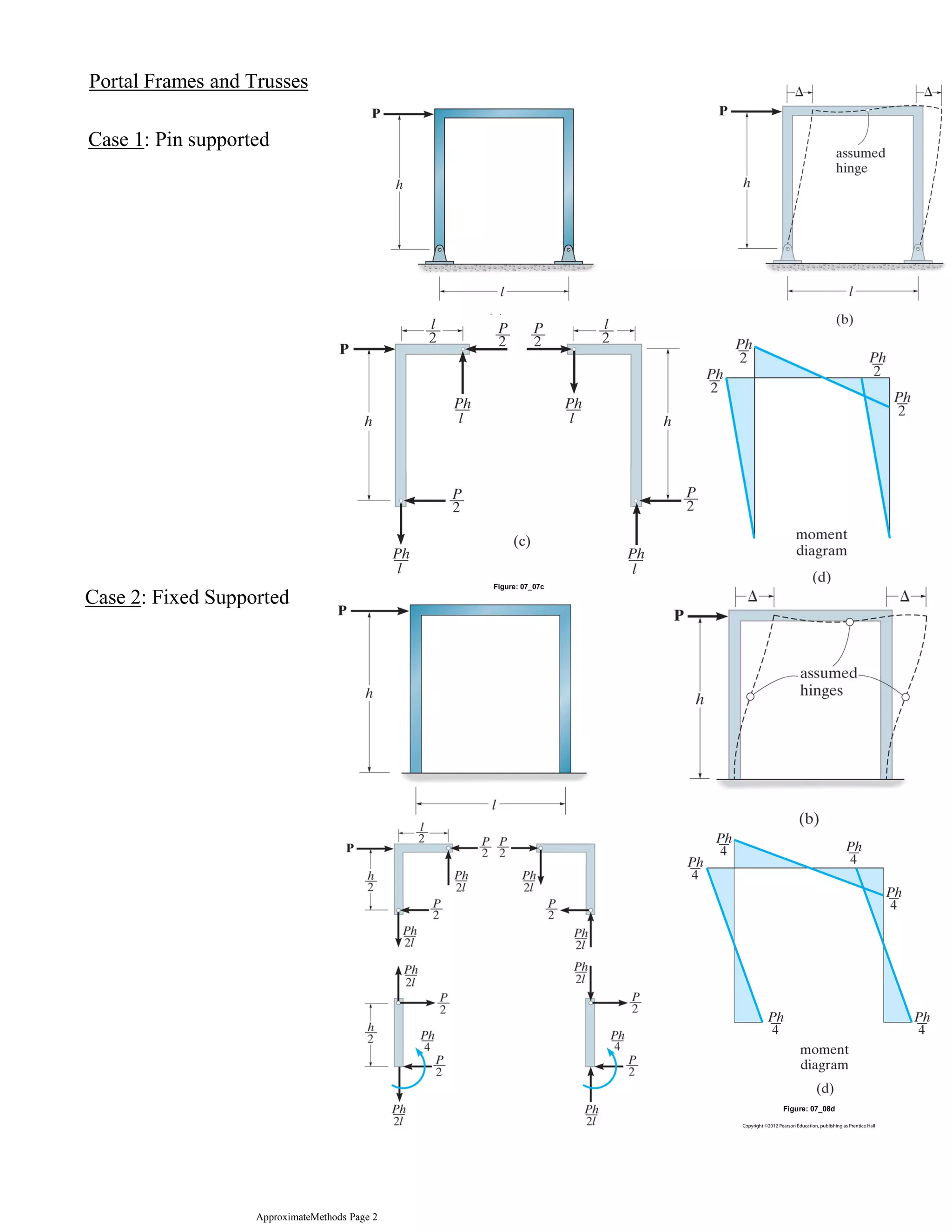 Portal Frames and Trusses
Case 1: Pin supported
Case 2: Fixed Supported
ApproximateMethods Page 2
 