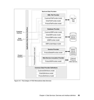 Back-end Data Providers

                                                                                                  XML File Provider

                                                                                             CustomerFileProvider.model                XML Test
                                                                                                                                         Data
                                                                                               OrderFileProvider.model                   Files
                                                                                              ProductFileProvider.model

                  Application Data Service Interface
                                                                                                 Database Provider
   Customer
                                                                                             CustomerDBProvider.model
   Interface
                                                                                               OrderDBProvider.model
                                                                                                                                       Customer
                                                                                              ProductDBProvider.model                   Service
      Order                                                                                                                            Database
    Interface                                                                                    IdDBProvider.model

                                                                                               DBProviderHelper.model
                                                       ProductDataProvider.model




                                                                                                  Domino Provider                       Domino
                                                                                                                                        Internal
                                                                                            ProductDetailsProvider.model               Products
                                                                                                                                       Database
      Product
     Interface
                                                                                          Web Service invocation Provider             External
                                                                                                                                      Products
                                                                                              ProductWSProvider.model                Web Service



                                                                       Common Data Provider Definitions

                                                                                   CustomerDefinitions.model
                                                                                    OrderDefinitions.model
                                                                                   ProductDefinitions.model


Figure 4-6 Final design of ITSO Renovations Data Services




                                                                                     Chapter 4. Data Services: Overview and interface definition   83
 