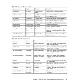Table 4-5 Customer Service definition
 Operation name             Inputs             Results                 Description

 getCustomers               No inputs          List of Customer        Returns the list of all customers data
                                               entities

 getCustomersList           No inputs          List of Customer ID     Returns the list of all customers, but only
                                               and Name                providing ID and Name

 getCustomer                Customer ID        Customer entity         Returns the customer data for the given ID

 findCustomers              Customer name      List of complete        Returns the list of all customers data
                                               Customer entities       matching the given pattern for the Name

 createCustomer             Customer entity    No results              Creates a new customer

 updateCustomer             Customer entity    No results              Updates an existing customer

 validateCustomerAccount    Customer ID        True or False           Validates the customer account using the
                            PIN                                        given PIN, returning True if valid or False
                                                                       otherwise

 getNextCustomerId          No inputs          Customer ID             Returns the next available customer ID to
                                                                       create a new one


Table 4-6 Order Service definition
 Operation name            Inputs             Results                  Description

 getOrders                 No inputs          List of Order entities   Returns the list of all orders data (without
                                                                       items, only order details)

 getOrdersList             No inputs          List of Order ID, Data   Returns the list of all orders but only the ID,
                                              Ordered, and Status      Data Ordered, and Status

 getCustomerOrders         Customer ID        List of Order entities   Returns the list of all orders data (without
                                                                       items, only order details) for a given
                                                                       Customer ID

 getCustomerOrdersList     Customer ID        List of Order ID, Data   Returns the list of all orders for a given
                                              Ordered, and Status      Customer ID. Only the ID, Data Ordered
                                                                       and Status

 getOrder                  Order ID           Order entity             Returns the order details (without items) for
                                                                       the given Order ID

 getOrderItems             Order ID           List of Order Item       Return the list of all order items for the
                                              entities                 given Order ID

 createOrder               Order entity       No results               Creates a new order (without items, only
                                                                       order details)

 createOrderWithItems      List of Order      No results               Creates a new order with items in one
                           Item entities                               transaction




                                           Chapter 4. Data Services: Overview and interface definition               93
 