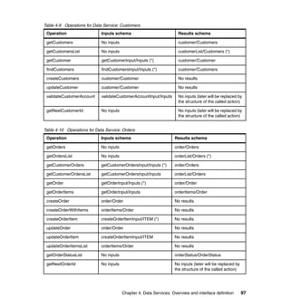 Table 4-9 Operations for Data Service: Customers
 Operation                   Inputs schema                            Results schema

 getCustomers                No inputs                                customer/Customers

 getCustomersList            No inputs                                customerList/Customers (*)

 getCustomer                 getCustomerInput/Inputs (*)              customer/Customer

 findCustomers               findCustomersInput/Inputs (*)            customer/Customers

 createCustomers             customer/Customer                        No results

 updateCustomer              customer/Customer                        No results

 validateCustomerAccount     validateCustomerAccountInput/Inputs      No inputs (later will be replaced by
                                                                      the structure of the called action)

 getNextCustomerId           No inputs                                No inputs (later will be replaced by
                                                                      the structure of the called action)


Table 4-10 Operations for Data Service: Orders
 Operation                   Inputs schema                          Results schema

 getOrders                   No inputs                              order/Orders

 getOrdersList               No inputs                              orderList/Orders (*)

 getCustomerOrders           getCustomerOrdersInput/Inputs (*)      order/Orders

 getCustomerOrdersList       getCustomerOrdersInput/Inputs          orderList/Orders

 getOrder                    getOrderInput/Inputs (*)               order/Order

 getOrderItems               getOrderInput/Inputs                   orderItems/Order

 createOrder                 order/Order                            No results

 createOrderWithItems        orderItems/Order                       No results

 createOrderItem             createOrderItemInput/ITEM (*)          No results

 updateOrder                 order/Order                            No results

 updateOrderItem             createOrderItemInput/ITEM              No results

 updateOrderItemsList        orderItems/Order                       No results

 getOrderStatusList          No inputs                              orderStatus/OrderStatus

 getNextOrderId              No inputs                              No inputs (later will be replaced by
                                                                    the structure of the called action)




                                         Chapter 4. Data Services: Overview and interface definition       97
 