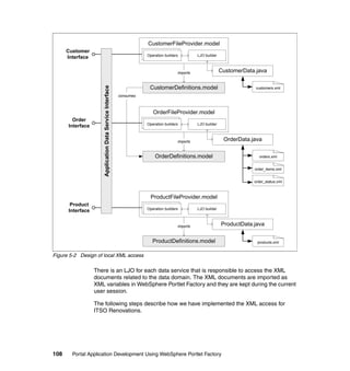 CustomerFileProvider.model
      Customer
                                                                     Operation builders         LJO builder
      Interface


                                                                                      imports                 CustomerData.java

                                                                      CustomerDefinitions.model


                     Application Data Service Interface
                                                                                                                           customers.xml

                                                          consumes



                                                                        OrderFileProvider.model
        Order
                                                                     Operation builders         LJO builder
      Interface


                                                                                      imports                  OrderData.java

                                                                         OrderDefinitions.model                             orders.xml


                                                                                                                          order_items.xml


                                                                                                                          order_status.xml



                                                                       ProductFileProvider.model
       Product
                                                                     Operation builders         LJO builder
      Interface


                                                                                      imports                 ProductData.java

                                                                        ProductDefinitions.model                           products.xml


Figure 5-2 Design of local XML access

                  There is an LJO for each data service that is responsible to access the XML
                  documents related to the data domain. The XML documents are imported as
                  XML variables in WebSphere Portlet Factory and they are kept during the current
                  user session.

                  The following steps describe how we have implemented the XML access for
                  ITSO Renovations.




108     Portal Application Development Using WebSphere Portlet Factory
 
