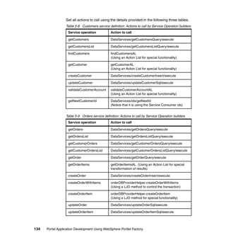 Set all actions to call using the details provided in the following three tables.
                  Table 5-8 Customers service definition: Actions to call by Service Operation builders
                   Service operation            Action to call

                   getCustomers                 DataServices/getCustomersQuery/execute

                   getCustomersList             DataServices/getCustomersListQuery/execute

                   findCustomers                findCustomersAL
                                                (Using an Action List for special functionality)

                   getCustomer                  getCustomerAL
                                                (Using an Action List for special functionality)

                   createCustomer               DataServices/createCustomerInsert/execute

                   updateCustomer               DataServices/updateCustomerSql/execute

                   validateCustomerAccount      validateCustomerAccountAL
                                                (Using an Action List for special functionality)

                   getNextCustomerId            DataServices/ids/getNextId
                                                (Notice that it is using the Service Consumer ids)


                  Table 5-9 Orders service definition: Actions to call by Service Operation builders
                   Service operation            Action to call

                   getOrders                    DataServices/getOrdersQuery/execute

                   getOrdersList                DataServices/getOrdersListQuery/execute

                   getCustomerOrders            DataServices/getCustomerOrdersQuery/execute

                   getCustomerOrdersList        DataServices/getCustomerOrdersListQuery/execute

                   getOrder                     DataServices/getOrderQuery/execute

                   getOrderItems                getOrderItemsAL (Using an Action List for special
                                                transformation of results)

                   createOrder                  DataServices/createOrderInsert/execute

                   createOrderWithItems         orderDBProviderHelper.createOrderWithItems
                                                (Using a LJO method to control the transaction)

                   createOrderItem              orderDBProviderHelper.createOrderItem
                                                (Using a LJO method for special functionality)

                   updateOrder                  DataServices/updateOrderSql/execute

                   updateOrderItem              DataServices/updateOrderItemSql/execute




134   Portal Application Development Using WebSphere Portlet Factory
 