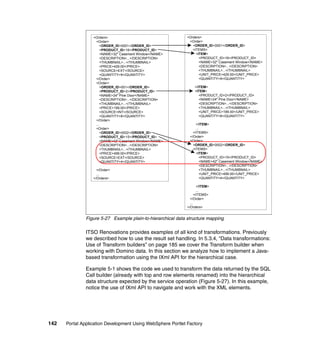 <Orders>                                    <Orders>
                   <Order>                                     <Order>
                       <ORDER_ID>0001</ORDER_ID>                 <ORDER_ID>0001</ORDER_ID>
                       <PRODUCT_ID>16</PRODUCT_ID>               <ITEMS>
                       <NAME>32" Casement Window</NAME>            <ITEM>
                       <DESCRIPTION>...</DESCRIPTION>                <PRODUCT_ID>16</PRODUCT_ID>
                       <THUMBNAIL>...</THUMBNAIL>                    <NAME>32" Casement Window</NAME>
                       <PRICE>429.00</PRICE>                         <DESCRIPTION>...</DESCRIPTION>
                       <SOURCE>EXT</SOURCE>                          <THUMBNAIL>...</THUMBNAIL>
                       <QUANTITY>9</QUANTITY>                        <UNIT_PRICE>429.00</UNIT_PRICE>
                   </Order>                                          <QUANTITY>9</QUANTITY>
                   <Order>
                       <ORDER_ID>001</ORDER_ID>                    </ITEM>
                       <PRODUCT_ID>2</PRODUCT_ID>                  <ITEM>
                       <NAME>24" Pine Door</NAME>                     <PRODUCT_ID>2</PRODUCT_ID>
                       <DESCRIPTION>...</DESCRIPTION>                 <NAME>24" Pine Door</NAME>
                       <THUMBNAIL>...</THUMBNAIL>                     <DESCRIPTION>...</DESCRIPTION>
                       <PRICE>199.00</PRICE>                          <THUMBNAIL>...</THUMBNAIL>
                       <SOURCE>INT</SOURCE>                           <UNIT_PRICE>199.00</UNIT_PRICE>
                       <QUANTITY>8</QUANTITY>                         <QUANTITY>8</QUANTITY>
                   </Order>
                   ...                                             </ITEM>
                   <Order>                                         ...
                       <ORDER_ID>0002</ORDER_ID>                 </ITEMS>
                       <PRODUCT_ID>15</PRODUCT_ID>             </Order>
                       <NAME>42" Casement Window</NAME>        <Order>
                       <DESCRIPTION>...</DESCRIPTION>            <ORDER_ID>0002</ORDER_ID>
                       <THUMBNAIL>...</THUMBNAIL>                <ITEMS>
                       <PRICE>499.00</PRICE>                       <ITEM>
                       <SOURCE>EXT</SOURCE>                           <PRODUCT_ID>15</PRODUCT_ID>
                       <QUANTITY>4</QUANTITY>                         <NAME>42" Casement Window</NAME>
                                                                      <DESCRIPTION>...</DESCRIPTION>
                    </Order>                                          <THUMBNAIL>...</THUMBNAIL>
                    ...                                               <UNIT_PRICE>499.00</UNIT_PRICE>
                  </Orders>                                           <QUANTITY>4</QUANTITY>

                                                                      </ITEM>
                                                                      ...
                                                                    </ITEMS>
                                                                </Order>
                                                                ...
                                                              </Orders>


               Figure 5-27 Example plain-to-hierarchical data structure mapping

               ITSO Renovations provides examples of all kind of transformations. Previously
               we described how to use the result set handling. In 5.3.4, “Data transformations:
               Use of Transform builders” on page 185 we cover the Transform builder when
               working with Domino data. In this section we analyze how to implement a Java-
               based transformation using the IXml API for the hierarchical case.

               Example 5-1 shows the code we used to transform the data returned by the SQL
               Call builder (already with top and row elements renamed) into the hierarchical
               data structure expected by the service operation (Figure 5-27). In this example,
               notice the use of IXml API to navigate and work with the XML elements.




142   Portal Application Development Using WebSphere Portlet Factory
 