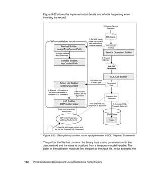 Figure 5-32 shows the implementation details and what is happening when
               inserting the record.


                                                                                          1) Execute Service
                                                                                              Operation




                                                                                              XML Inputs
                                                                      2) Get XML inputs
                     DBProviderHelper.model                           where tmp content
                                                                       path defined and
                                                                       execute method         Pre-execute
                                  Method Builder:
                                                                                                method
                              assignTmpContentPath
                           3) assign variable
                                                                                            Service Operation Builder
                            tmpContentPath
                                                                                      4) Execute
                                  Variable Builder:                                    SQL Call

                                  tmpContentPath
                                                                                               XML DB
                                                                                              Parameters



                                                                                                   SQL Call Builder
                                                                        5) Custom cast
                                 Action List Builder:                    of binary type       Parameters
                                 setBinaryContent                                                Cast

                   6) Execute LJO method to
                                                    Pass builder,
                    set binary parameter in
                                                   position, etc as
                   Prepared SQL Statement
                                                     arguments                                Prepared SQL
                                                                                                Statement
                                   LJO Builder:
                                 DBProviderHelper                       Pass Prepared SQL            8) Execute of SQL
                                                                      statement as argument         Prepared Statement
                               Pass tmpContentPath
                                   as argument
                                                                                               Database
                                 DBProviderHelper.java
                                 setBinaryFileContent()                                          TABLE



                            7) Read file with binary content and
                           set it in the Prepared SQL Statement


               Figure 5-32 Setting binary content as an input parameter in SQL Prepared Statements

               The path of the file that contains the binary data is also parameterized in the
               Java method and the value is provided from a temporary model variable. The
               caller of the operation must set first the path of the input file. In our scenario, the




152   Portal Application Development Using WebSphere Portlet Factory
 