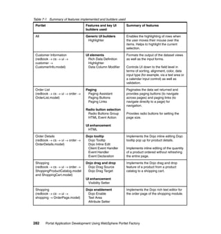 Table 7-1 Summary of features implemented and builders used
 Portlet                         Features and key UI          Summary of features
                                 builders used

 All                             Generic UI builders          Enables the highlighting of rows when
                                  Highlighter                 the user moves their mouse over the
                                                              items. Helps to highlight the current
                                                              selection.

 Customer Information            UI elements                  Formats the output of the dataset views
 (redbook → cs → ui →             Rich Data Definition        as well as the input forms.
 customer →                       Highlighter
 CustomerInfo.model)              Data Column Modifier        Controls UI down to the field level in
                                                              terms of sorting, alignment, color, data
                                                              input type (for example. via a text area or
                                                              a calendar input control) as well as
                                                              validation.

 Order List                      Paging                       Paginates the data set returned and
 (redbook → cs → ui → order →     Paging Assistant            provides paging buttons (to navigate
 OrderList.model)                 Paging Buttons              across pages) and paging links (to
                                  Paging Links                navigate directly to a page) for
                                                              navigation.
                                 Radio button selection
                                  Radio Buttons Group         Provides radio buttons for setting the
                                  HTML Event Action           page size.

                                 UI enhancement
                                  HTML

 Order Details                   Dojo tooltip                 Implements the Dojo inline editing Dojo
 (redbook → cs → ui → order →     Dojo Tooltip                tooltip pop up for product details.
 OrderDetails.model)              Dojo Inline Edit
                                  Client Event Handler        Implements inline editing of the quantity
                                  Event Handler               of a product ordered without refreshing
                                  Event Declaration           the entire page.

 Shopping                        Dojo drag and drop           Implements the Dojo drag and drop
 (redbook → cs → ui → order →     Dojo Drag Source            feature of a product from a product
 ShoppingProductCatalog.model     Dojo Drag Target            catalog to a shopping cart.
 and ShoppingCart.model)
                                 UI enhancement
                                  Visibility Setter

 Shopping                        Dojo enablement              Implements the Dojo rich text editor for
 (redbook → cs → ui →             Dojo Enable                 the order page of the shopping module.
 shopping → OrderPage.model)      Text Area
                                  Attribute Setter




282    Portal Application Development Using WebSphere Portlet Factory
 