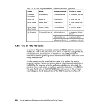Table 7-3 RDD file assignments for the Customer Self Service Application
                Portlet          Model                 Service consumer       RDD file to assign

                Customer         CustomerInfo          CustomerService        cs_customer_info.xml
                Information

                Order List       OrderList             OrderService           cs_order_def.xml

                Order Details    OrderDetails          OrderService           cs_order_details_def.
                                                                              xml

                Order Details    ProductTooltip        ProductService         cs_product_def.xml
                (Dojo Tooltip)

                Go Shopping       ShoppingUIImports    scOrdersService        cs_shopping_details_
                                                                              def.xml

                                                       scProductService       cs_product_def.xml

                                                       scCustomerService      cs_customer_info.xml



7.2.6 How an RDD file works
               As shown in the previous examples, assigning an RDD to a service consumer
               modifies the fields of the dataset returned. When an RDD file is assigned to the
               service consumer, any invocation of the services provided by the service
               consumer builder will go through a data transformation before it is returned to the
               calling method/builder.

               In order to determine the type of transformation to be applied, the service
               consumer matches the returned schema against the corresponding definition in
               the RDD file. For example, when the getCustomerList service is invoked, the
               elements of the result set will be matched against the definitions in the RDD. In
               this case, the ID value of the CUSTOMER element returned by the service is
               matched against the ID data definition of the RDD file as shown in Figure 7-11.




288   Portal Application Development Using WebSphere Portlet Factory
 