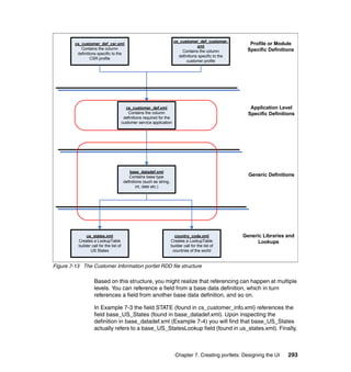 cs_customer_def_customer.
         cs_customer_def_csr.xml
                                                                                        xml
                                                                                                             Profile or Module
            Contains the column                                                                             Specific Definitions
                                                                               Contains the column
          definitions specific to the
                                                                             definitions specific to the
                  CSR profile
                                                                                 customer profile




                                            cs_customer_def.xml                                               Application Level
                                              Contains the column                                            Specific Definitions
                                           definitions required for the
                                          customer service application




                                               base_datadef.xml
                                               Contains base type                                            Generic Definitions
                                           definitions (such as string,
                                                   int, date etc.)




                us_states.xml                                               country_code.xml               Generic Libraries and
           Creates a LookupTable                                          Creates a LookupTable                  Lookups
           builder call for the list of                                   builder call for the list of
                  US States                                                countries of the world


Figure 7-13 The Customer Information portlet RDD file structure

                     Based on this structure, you might realize that referencing can happen at multiple
                     levels. You can reference a field from a base data definition, which in turn
                     references a field from another base data definition, and so on.

                     In Example 7-3 the field STATE (found in cs_customer_info.xml) references the
                     field base_US_States (found in base_datadef.xml). Upon inspecting the
                     definition in base_datadef.xml (Example 7-4) you will find that base_US_States
                     actually refers to a base_US_StatesLookup field (found in us_states.xml). Finally,



                                                                            Chapter 7. Creating portlets: Designing the UI    293
 