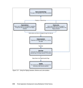 Page or Imported Page
                                       The page in the application that will be rendered




                                                      Displays in selected tag



                  Paging Buttons                                                                 Paging Links
   Adds a set of buttons to the page for navigating                                 Adds a set of page links to the page for
    through the data set specified in the Paging                                 navigating through the data set specified in the
                      Assistant                                                                 Paging Assistant



                                    Adds buttons and links to navigate through the data set




                                                     Paging Assistant
                                        Paginates the dataset retrieved into n records
                                                          per page



                                                             Paginates



                                                           Data Page
                                         Consumes the dataset and is displayed in the
                                        selected tag of the page selected in the builder




                                            Maps Data to the Page/Imported Page




                                                           DataSet
                                        This would be the dataset that is returned from
                                             executing a data retrieval operation



Figure 7-21 Using the Paging Assistant, Buttons and Links builders




314      Portal Application Development Using WebSphere Portlet Factory
 