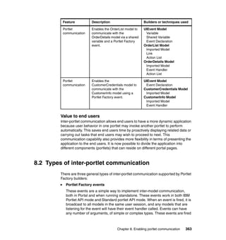 Feature           Description                       Builders or techniques used

          Portlet           Enables the OrderList model to    UIEvent Model
          communication     communicate with the               Variable
                            OrderDetails model via a shared    Shared Variable
                            variable and a Portlet Factory     Event Declaration
                            event.                            OrderList Model
                                                               Imported Model
                                                               Link
                                                               Action List
                                                              OrderDetails Model
                                                               Imported Model
                                                               Event Handler
                                                               Action List

          Portlet           Enables the                       UIEvent Model
          communication     CustomerCredentials model to       Event Declaration
                            communicate with the              CustomerCredentials Model
                            CustomerInfo model using a         Imported Model
                            Portlet Factory event.            CustomerInfo Model
                                                               Imported Model
                                                               Event Handler


         Value to end users
         Inter-portlet communication allows end users to have a more dynamic application
         because user behavior in one portlet may invoke another portlet to perform
         automatically. This saves end users time by proactively displaying related data or
         carrying out tasks that end users may wish to proceed to next. This
         communication capability also provides more flexibility in terms of presenting the
         application to the end users. It is now possible to divide the application into
         different components (portlets) that can reside on different portal pages.



8.2 Types of inter-portlet communication
         There are three general types of inter-portlet communication supported by Portlet
         Factory builders:
            Portlet Factory events
            These events are a simple way to implement inter-model communication,
            both in Portal and when running standalone. These events work in both IBM
            Portlet API mode and Standard portlet API mode. When an event is fired, it is
            broadcast to all models in the same user session, and any models that are
            listening for the event will have their event handler called. Events can have
            any number of arguments, of simple or complex types. These events are fired



                                            Chapter 8. Enabling portlet communication   363
 