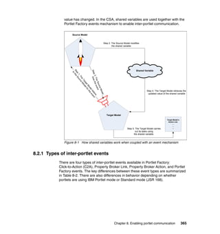 value has changed. In the CSA, shared variables are used together with the
               Portlet Factory events mechanism to enable inter-portlet communication.

                    Source Model


                                                    Step 2. The Source Model modifies
                                                            the shared variable




                                                                                  Shared Variable
                    St the




                    Ste
                      ep S
                      to




                         p3
                         1. our
                           Th c e




                           . Th e e
                            fire
                              e
                                T a Mo d



                                s th
                                 e S vent
                                   rg el




                                     our
                                     et fo
                                       M rt




                                        ce
                                         od he
                                           el



                                           Mo
                                              lis eve                                       Step 4. The Target Model retrieves the



                                                 del
                                                 te nt                                       updated value of the shared variable
                                                   ns




                                                         Target Model

                                                                                                               Target Model’s
                                                                                                                Action List:
                                                                                                                     …
                                                                                                                     …
                                                                          Step 5. The Target Model carries           ...
                                                                                  out its tasks using
                                                                                the shared variable.


               Figure 8-1 How shared variables work when coupled with an event mechanism


8.2.1 Types of inter-portlet events
            There are four types of inter-portlet events available in Portlet Factory:
            Click-to-Action (C2A), Property Broker Link, Property Broker Action, and Portlet
            Factory events. The key differences between these event types are summarized
            in Table 8-2. There are also differences in behavior depending on whether
            portlets are using IBM Portlet mode or Standard mode (JSR 168).




                                                               Chapter 8. Enabling portlet communication                        365
 