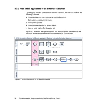 2.2.3 Use cases applicable to an external customer
                           Upon logging in to the system as an external customer, the user can perform the
                           following functions:
                                View details about their customer account information
                                Edit customer account information
                                View orders placed
                                View details and status of orders placed
                                Add an order via the Go Shopping tab

                           Figure 2-3 illustrates the specific options and decision points within each of the
                           functions available to an external customer logging in to the system.

        ITSO Renovations Customer Self Service Application – Customer Information Portlet (for Customer)

                                                                                         Yes
Edit Customer
    Details




                            Customer                                        Edit
                                                                                                                     Click
                   Login     Details         Edit?     Yes   Click Edit   Customer              Submit?    No
                                                                                                                    Cancel
                                                                           Details


                                                                                       No Change in Customer Data
                                              No
   View Orders




                                                               Click       Orders
                                            View                           List &
                                                              Orders                             End
                                           Orders?                         Details
                                                               Tab
   Go Shopping




                                             Go               Click Go    ItemList &                Add
                                           Shopping          Shopping       Details               Items?               End
                                                                                                                    Calculate Total   Submit?   End
                                              ?                 Tab




                                       Actions Available
Edit Customer




                                          to the CSR
    Details
   View Orders




Figure 2-3 Functional choices for an external customer




20               Portal Application Development Using WebSphere Portlet Factory
 