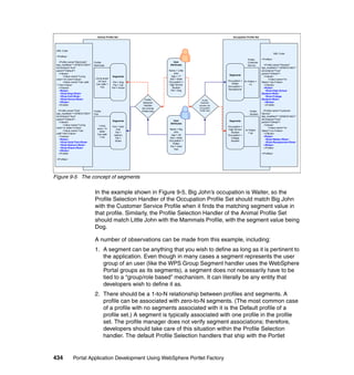 Animal Profile Set                                                           Occupation Profile Set




 XML Code
                                                                                                                                                         XML Code
 <Profiles>
                                                                                                                              Profile:     <Profiles>
   <Profile name="Mammals"       Profile:                                         User                                        Customer
 last_modified="1187807215631"   Mammals                                       Attributes                                     Service        <Profile name="Student"
 isContainer="true"                                                                                                                        last_modified="1187807215631"
 parent="Default">                                                            Name = Little                                                isContainer="true"
   <Values>                                                                      John                                                      parent="Default">
                                                                                                              Segments
       <Value name="Living                       Segments                       Age = 17                                                     <Values>
 area">On land</Value>            Living area=                                 Sex = Male                                                        <Value name="Av
                                    On land                                   Occupation =                   Occupation =   Av Salary =
       <Value name="Can walk                      Pet = Dog                                                                                Salary">pp</Value>
                                  Can walk =                                  High School                       Waiter          uu
 ">Yes</Value>                                    Pet = Cat                                                                                  </Values>
                                       Yes                                      Student                      Occupation =
   </Values>                                     Pet = Horse                                                                                 <Roles>
                                                                               Pet = Dog                     Receptionist
    <Roles>                                                                                                                                   <Role>High School
    <Role>Dog</Role>                                                                                                                       Student</Role>
    <Role>Cat</Role>                                                                                                                          <Role>College
    <Role>Horse</Role>                                            Profile                       Profile
                                                                                                                                           Student</Role>
    </Roles>                                                    Selection                      Selection                                      </Roles>
   </Profile>                                                    Handler                      Handler (for                                    </Profile>
                                                               (for Animal                    Occupation
   <Profile name="Fish"          Profile:                      Profile Set)                   Profile Set)                      Profile:     <Profile name="Customer
 last_modified="1187807215631"   Fish                                                                                           Student    Service"
 isContainer="true"                                                                                                                        last_modified="1187807215631"
 parent="Default">                                                                                                                         isContainer="true"
                                                 Segments                         User                        Segments
    <Values>                                                                                                                               parent="Default">
                                                                               Attributes
        <Value name="Living          Living                                                                                                   <Values>
                                                 Pet = Gold                                                  Occupation =
 area">In water</Value>             area = In                                                                                                    <Value name="Av
                                                    Fish                      Name = Big                     High School    Av Salary
        <Value name="Can              water                                                                                                Salary">uu</Value>
                                                   Pet =                         John                          Student        = pp
 walk">No</Value>                   Can walk                                                                                                  </Values>
                                                  Salmon                        Age = 26                     Occupation =
    </Values>                         = No                                                                                                    <Roles>
                                                   Pet =                       Sex = Male                      College
     <Roles>                                                                                                                                   <Role>Waiter</Role>
                                                   Shark                      Occupation =                     Student
     <Role>Gold Fish</Role>                                                                                                                    <Role>Receptionist</Role>
                                                                                 Waiter
     <Role>Salmon</Role>                                                                                                                      </Roles>
                                                                               Pet = Gold
     <Role>Shark</Role>                                                                                                                       </Profile>
                                                                                  Fish
     </Roles>
    </Profile>                                                                                                                             </Profiles>

 </Profiles>




Figure 9-5 The concept of segments

                                 In the example shown in Figure 9-5, Big John’s occupation is Waiter, so the
                                 Profile Selection Handler of the Occupation Profile Set should match Big John
                                 with the Customer Service Profile when it finds the matching segment value in
                                 that profile. Similarly, the Profile Selection Handler of the Animal Profile Set
                                 should match Little John with the Mammals Profile, with the segment value being
                                 Dog.

                                 A number of observations can be made from this example, including:
                                 1. A segment can be anything that you wish to define as long as it is pertinent to
                                    the application. Even though in many cases a segment represents the user
                                    group of an user (like the WPS Group Segment handler uses the WebSphere
                                    Portal groups as its segments), a segment does not necessarily have to be
                                    tied to a “group/role based” mechanism. It can literally be any entity that
                                    developers wish to define it as.
                                 2. There should be a 1-to-N relationship between profiles and segments. A
                                    profile can be associated with zero-to-N segments. (The most common case
                                    of a profile with no segments associated with it is the Default profile of a
                                    profile set.) A segment is typically associated with one profile in the profile
                                    set. The profile manager does not verify segment associations; therefore,
                                    developers should take care of this situation within the Profile Selection
                                    handler. The default Profile Selection handlers that ship with the Portlet


434            Portal Application Development Using WebSphere Portlet Factory
 
