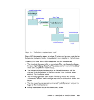 Base Imported Page

    <wizardStep>

                                          Step Page
                InsertedPage

                       currentStep    <modelContainer>
                           variable




                                                   mcStep1         ShoppingPage




                                          modelContainer
                                                                      model




Figure 10-5 The builders in a wizard-based model

Figure 10-5 illustrates the wizard technique. The diagram has been expanded so
that you can easily see how the various builders come together in this technique.

The key points in the relationship between the builders are as follows:
   The wizard can be assumed to be comprised of the main base wizard page;
   the base imported page “basePage” has a span element named “wizardStep”
   which is the target for the inserted page.
   The inserted page can be assumed to be the individual pages that get
   changed dynamically based on the button action in the individual wizard
   pages or the wizard step pages.
   The inserted page refers to the wizard screens by means of a variable
   “currentStep,” which is set according to the action in the individual wizard step
   pages.
   The step pages have a span element named “modelContainer,” which is the
   target for the model container.
   Finally, the individual model container holds a model.




                                 Chapter 10. Creating the Go Shopping portlet   507
 