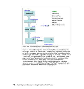 basePage
                               1                                     Legend
                    <wizardStep>                                     1:Base Page
                                                                     2:Inserted Page
                                                                     3:Wizard Step Page
                             Inserted page
                                                                     4:Model Container
                                 2
                                                                     5:Model
                                                                     6:CurrentStep Variable
                                               currentStep 6
                            step1
                            3
                  <modelContainer>




                              modelContainer

                                 4                               5
                                        “points to”


                                                      ShoppingPage
               Figure 10-6 Technical elaboration of the wizard-based technique

               Figure 10-6 shows the sequence of action among the various builders in the
               wizard. For simplicity we assume that it is the first time the user is invoking the
               portlet. The base page span element named “wizardStep” is acted upon by the
               inserted page. The inserted page refers to a page by means of a variable named
               “currentStep.” The default value of the variable is “step1,” which means that a
               page named “step1” gets inserted into the contents of the base page at the
               location “wizardStep.” The “step1” page has a span element named
               “modelContainer,” which is acted upon by the model container. The model
               container renders the model “ShoppingPage.” The “step1” page contents gets
               populated by the contents of the model “ShoppingPage.”




508   Portal Application Development Using WebSphere Portlet Factory
 
