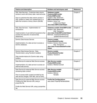 Feature and description                            Builders and techniques used            Reference

SQL Data Services - Customize data column          Database models                         Chapter 5
access to work with binary data: read and write    CustomerDBProvider
                                                   ProductDBProvider
How to customize the data column access in         Builders: SQL Statement
SQL builders to select and update/insert in a      DBProviderHelper.model
table that contains a binary column (BLOB).        Builders: Action List
                                                             Linked Java Object
                                                   Java class DBProviderHelper

SQL Data Services - implementation of              Database models OrderDBProvider         Chapter 5
transactions                                       Builders: SQL Statement
                                                             SQL Transaction
Implementation of user defined transactions that   Java class OrderDBProviderHelper
involves the execution of several SQL              Methods: createOrderWithItems()
Statements.                                                  updateOrderItemsList()

Domino Data Access Service                         Domino models                           Chapter 5
                                                   ProductDetailsProvider
Implementation of a data service to access a       Builders: Domino Data Access
Domino database.                                             SQL Transaction
                                                   Java class ProductDetailsProvider
                                                   Helper

Domino Data Access Service - Data                  Domino models                           Chapter 5
Transformation using Transform builders            ProductDetailsProvider
                                                   Builders: Transform
Data transformations for Domino data using
builders.

Data Service for external Web Service access       Web Service models                      Chapter 5
                                                   ProductWSProvider
Implementation of a data service to access an      Builders: WebServiceCall
external web service.

Data Service for external Web Service access -     Web Service models                      Chapter 5
accessing static content                           ProductWSProvider
                                                   Builders: Method
How to access static content provided by the                 Variable
web service (images, PDF files, and so forth).

Data Service for external Web Service access -     Profile Set Configurations              Chapter 5
Profiling the Web Service URL using a              Java class PropertyFileValueSetter
properties file

Profile the Web Service URL using a properties
file.




                                                                  Chapter 2. Scenario introduction     33
 