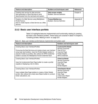 Feature and description                             Builders and techniques used          Reference

 Creating stub service for data services             Data access models                    Chapter 5
 Auto generation of Stub Services to work            Builders: Service Definition
 disconnected from the real back-end system.

 Creation of a Web Service using WebSphere           ProductWebService                     Appendix B
 Portlet Factory                                     Builders: Service Definition
 How to create expose a Data Service as a Web
 Service.


2.5.2 Basic user interface portlets
                  Table 2-2 highlights features implemented and functionality relating to creating
                  the basic User Interface portlets. These topics are covered in detail in Chapter 6,
                  “Creating portlets: Making it work” on page 221.

Table 2-2 Basic user interface portlet features implemented and builders used
 Feature and description                                            Builders and techniques used

 Creating Basic User Interface/Portlets                             CustomerInfo Model
                                                                    Service Consumer
 Consumes the Data Services and creates a basic user interface      View & Form
 using high level builders. Uses the Portlet Adapter builder to     Imported Page
 execute models as portlets. Also utilizes the WPS Credential       Portlet Adapter
 builder to access the WebSphere Portal Credential Vault.           WPS Credential

 Creating Basic User Interface/Portlets                             OrderList Model
                                                                    Service Consumer
 Uses the fundamental Data Page builder to create a portlet         Imported Page
 capable of displaying a list of orders.                            Data Page
                                                                    Portlet Adapter

 Creating Basic User Interface/Portlets                             OrderDetails Model
                                                                    Service Consumer
 Uses multiple Data Page builders to create a Order Details         Imported Page
 portlet. Also utilizes the Linked Java Object builder to conduct   Data Page
 Order calculations, etc.                                           Linked Java Object
                                                                    Portlet Adapter.




34     Portal Application Development Using WebSphere Portlet Factory
 